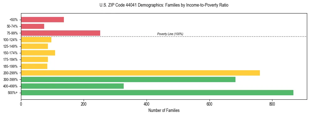 Horizontal bar chart showing family distribution by income-to-poverty ratio in US ZIP Code 44041, based on 2023 ACS data.