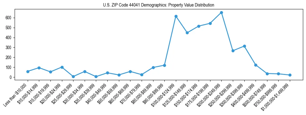 Line chart showing the distribution of property values for owner-occupied housing units in US ZIP Code 44041.