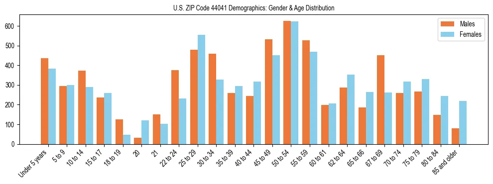 Bar chart showing the population distribution of US ZIP Code 44041 by age group and gender, based on 2023 ACS data.