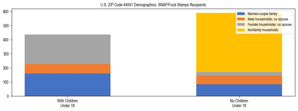 Stacked bar chart showing SNAP/Food Stamps recipient household composition by presence of children under 18 in US ZIP Code 44041, based on 2023 ACS data.