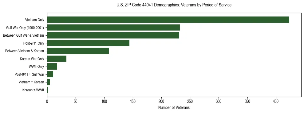 Horizontal bar chart showing veteran distribution by period of military service in US ZIP Code 44041, based on 2023 ACS data.