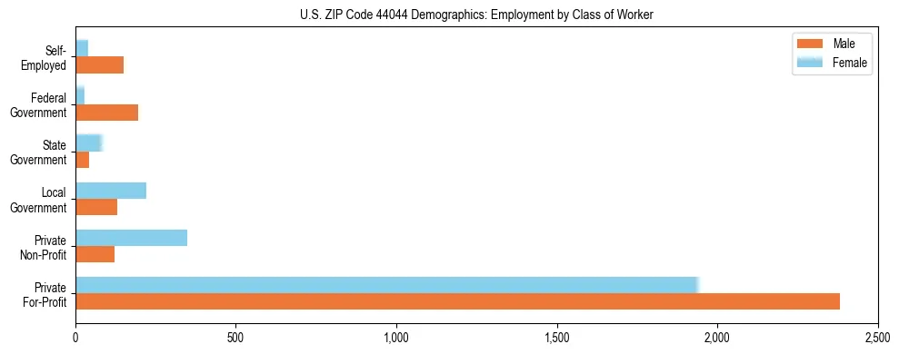Horizontal bar chart showing employment distribution by class of worker and gender in US ZIP Code 44044, based on 2023 ACS data.