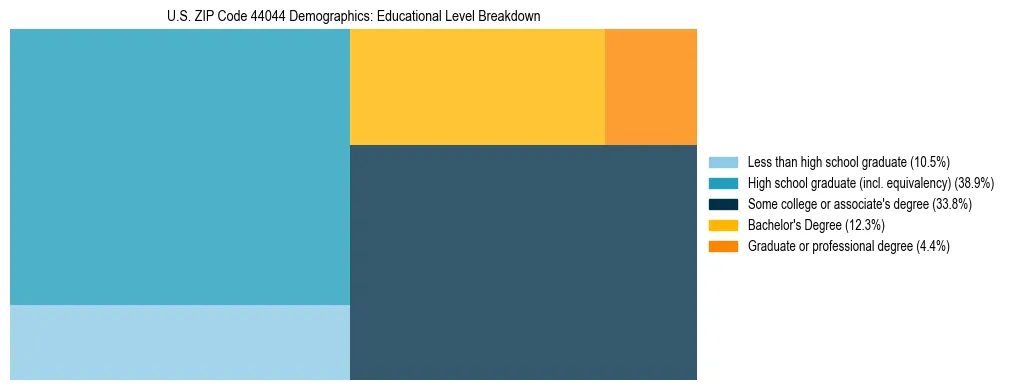 Treemap chart illustrating the educational attainment breakdown for population 25 years and over in US ZIP Code 44044.