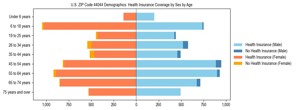 Pyramid chart showing health insurance coverage by age and sex in US ZIP Code 44044.