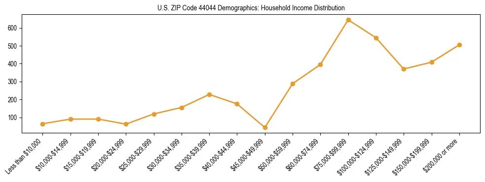 Horizontal bar chart showing household income distribution in US ZIP Code 44044.