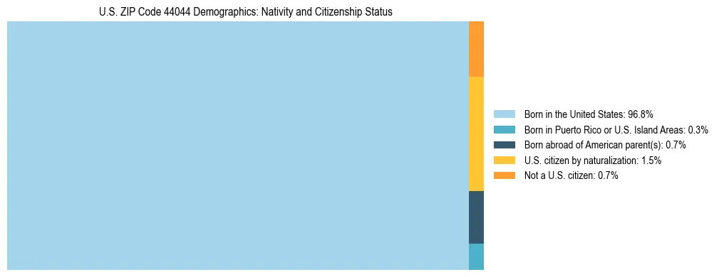 Treemap showing the population distribution by nativity and citizenship status in US ZIP Code 44044 based on U.S. Census data.