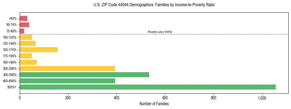 Horizontal bar chart showing family distribution by income-to-poverty ratio in US ZIP Code 44044, based on 2023 ACS data.