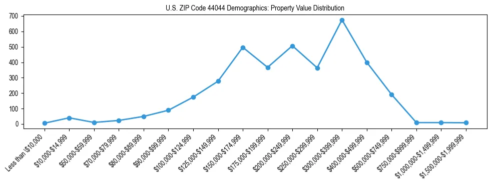 Line chart showing the distribution of property values for owner-occupied housing units in US ZIP Code 44044.