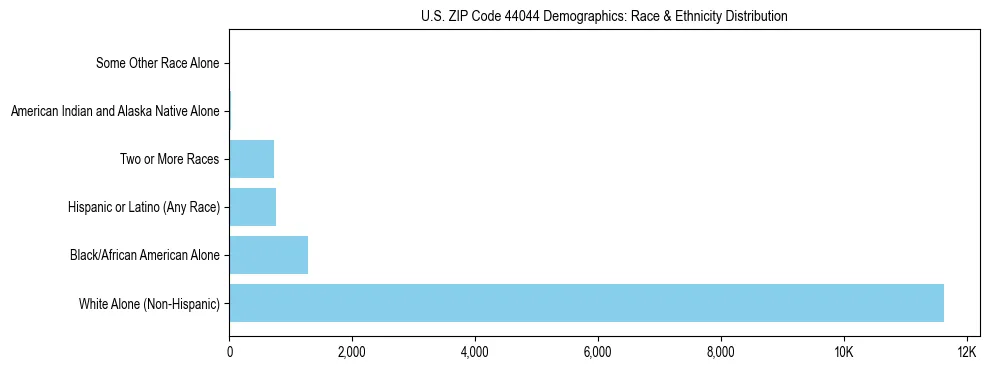Race and Ethnicity Distribution Chart for US ZIP Code 44044