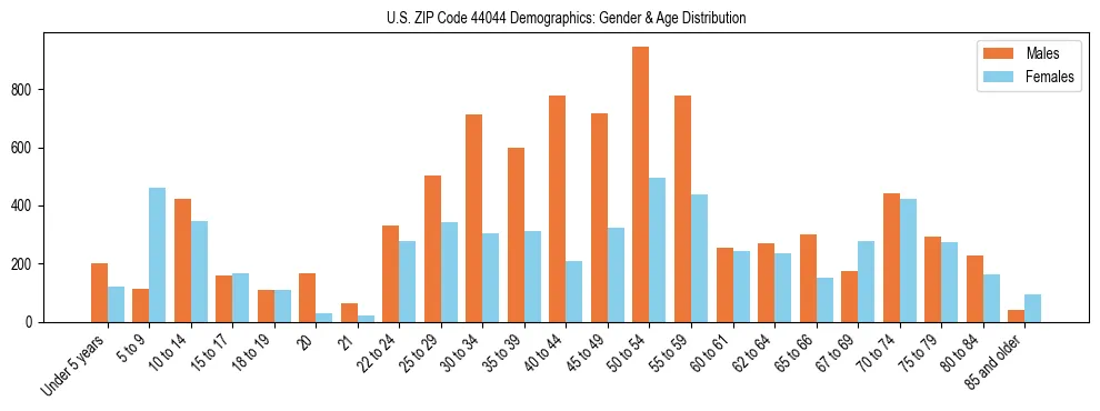 Bar chart showing the population distribution of US ZIP Code 44044 by age group and gender, based on 2023 ACS data.