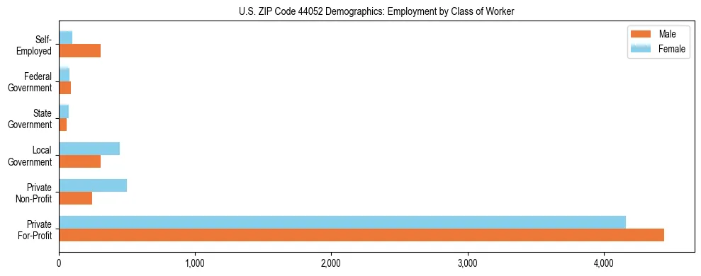 Horizontal bar chart showing employment distribution by class of worker and gender in US ZIP Code 44052, based on 2023 ACS data.