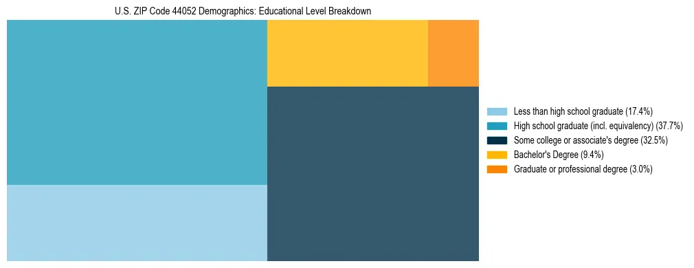 Treemap chart illustrating the educational attainment breakdown for population 25 years and over in US ZIP Code 44052.