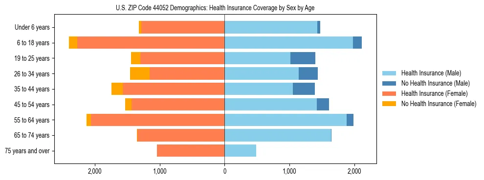 Pyramid chart showing health insurance coverage by age and sex in US ZIP Code 44052.