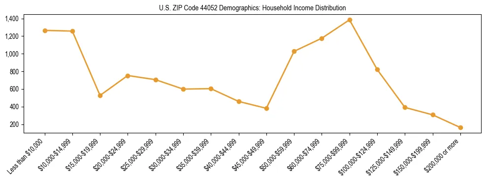 Horizontal bar chart showing household income distribution in US ZIP Code 44052.