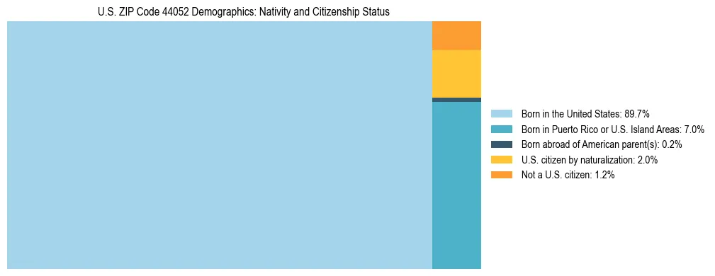 Treemap showing the population distribution by nativity and citizenship status in US ZIP Code 44052 based on U.S. Census data.