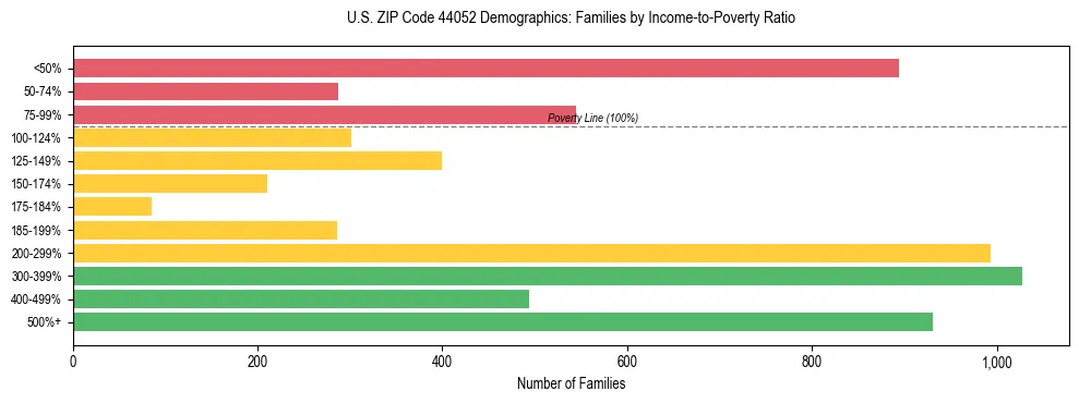 Horizontal bar chart showing family distribution by income-to-poverty ratio in US ZIP Code 44052, based on 2023 ACS data.