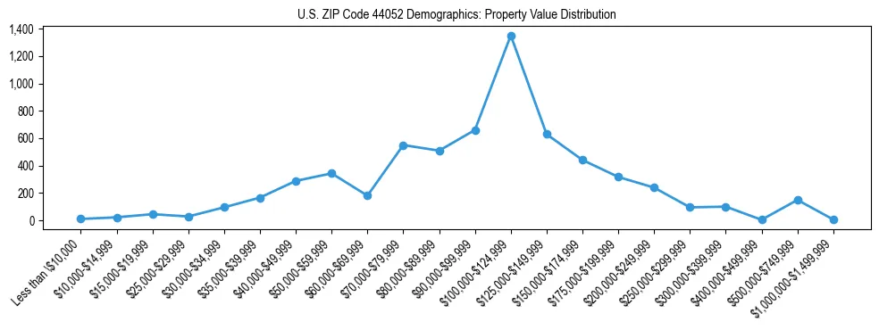 Line chart showing the distribution of property values for owner-occupied housing units in US ZIP Code 44052.