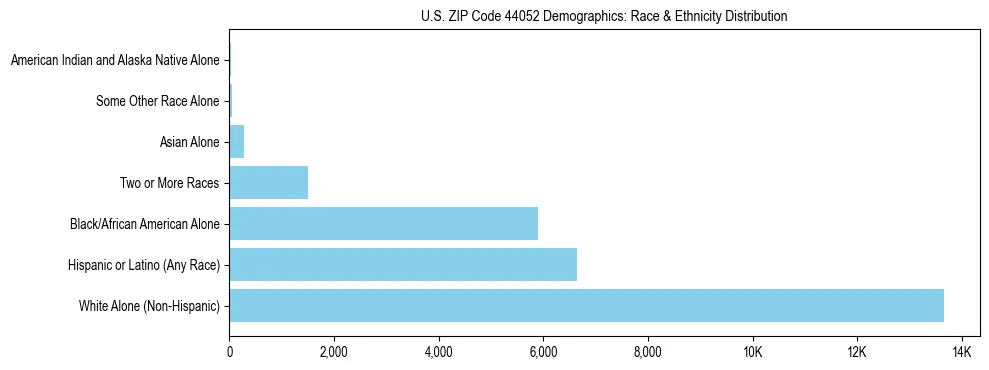 Race and Ethnicity Distribution Chart for US ZIP Code 44052