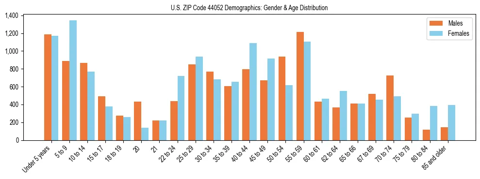 Bar chart showing the population distribution of US ZIP Code 44052 by age group and gender, based on 2023 ACS data.