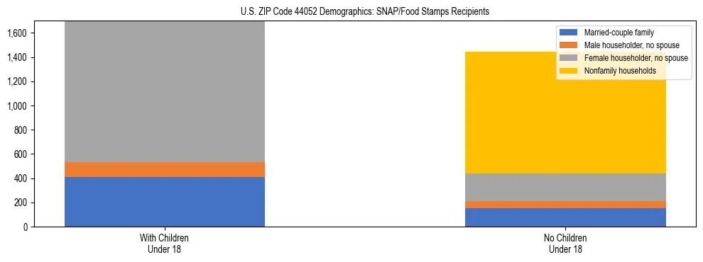 Stacked bar chart showing SNAP/Food Stamps recipient household composition by presence of children under 18 in US ZIP Code 44052, based on 2023 ACS data.