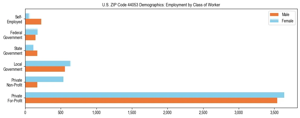 Horizontal bar chart showing employment distribution by class of worker and gender in US ZIP Code 44053, based on 2023 ACS data.