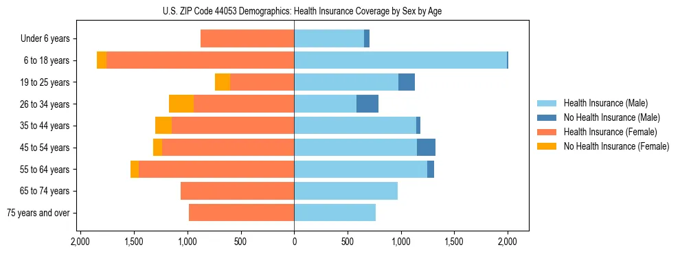 Pyramid chart showing health insurance coverage by age and sex in US ZIP Code 44053.