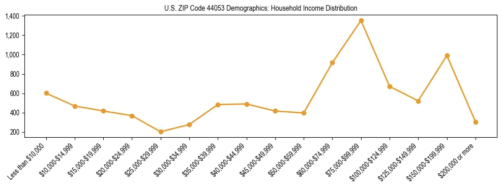 Horizontal bar chart showing household income distribution in US ZIP Code 44053.