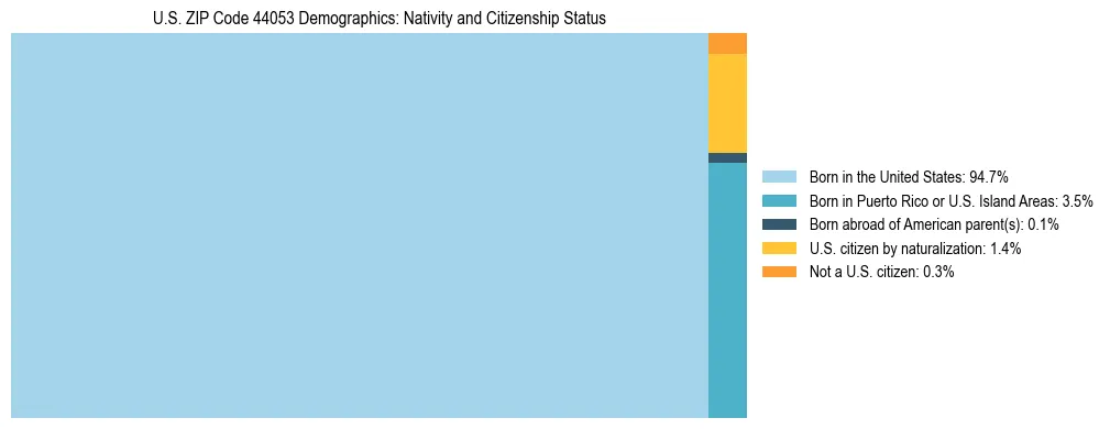 Treemap showing the population distribution by nativity and citizenship status in US ZIP Code 44053 based on U.S. Census data.
