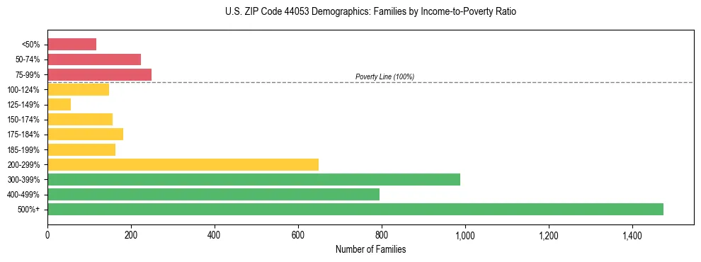 Horizontal bar chart showing family distribution by income-to-poverty ratio in US ZIP Code 44053, based on 2023 ACS data.