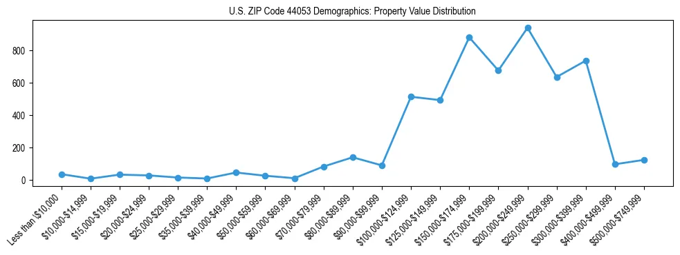 Line chart showing the distribution of property values for owner-occupied housing units in US ZIP Code 44053.