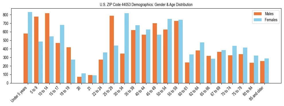 Bar chart showing the population distribution of US ZIP Code 44053 by age group and gender, based on 2023 ACS data.