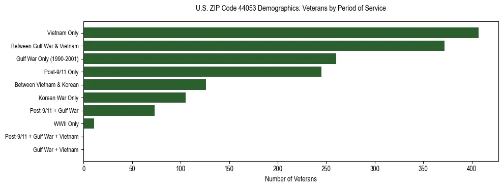 Horizontal bar chart showing veteran distribution by period of military service in US ZIP Code 44053, based on 2023 ACS data.