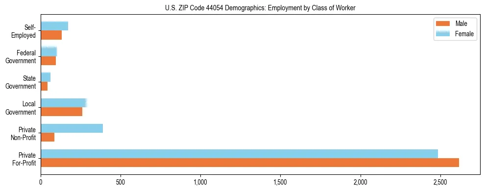 Horizontal bar chart showing employment distribution by class of worker and gender in US ZIP Code 44054, based on 2023 ACS data.