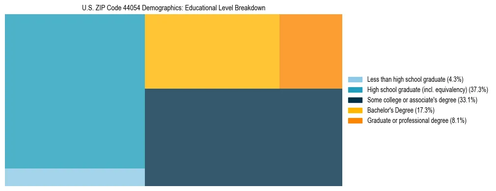 Treemap chart illustrating the educational attainment breakdown for population 25 years and over in US ZIP Code 44054.