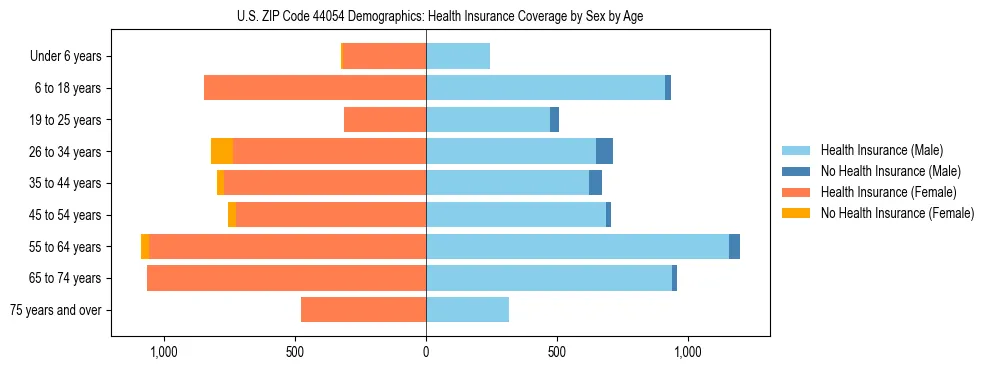 Pyramid chart showing health insurance coverage by age and sex in US ZIP Code 44054.