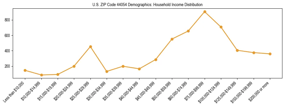 Horizontal bar chart showing household income distribution in US ZIP Code 44054.