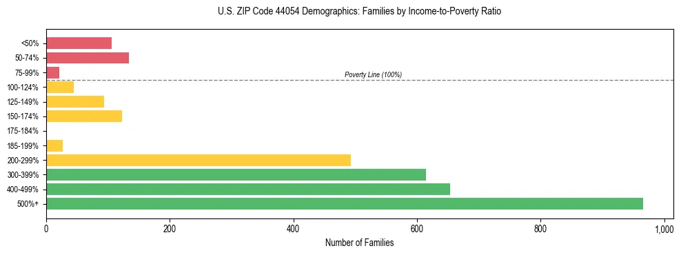 Horizontal bar chart showing family distribution by income-to-poverty ratio in US ZIP Code 44054, based on 2023 ACS data.