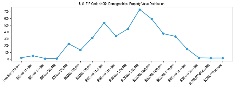 Line chart showing the distribution of property values for owner-occupied housing units in US ZIP Code 44054.