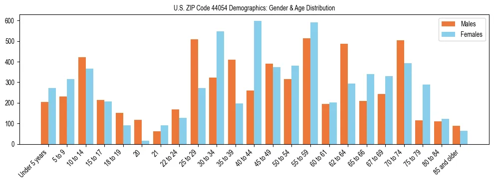 Bar chart showing the population distribution of US ZIP Code 44054 by age group and gender, based on 2023 ACS data.