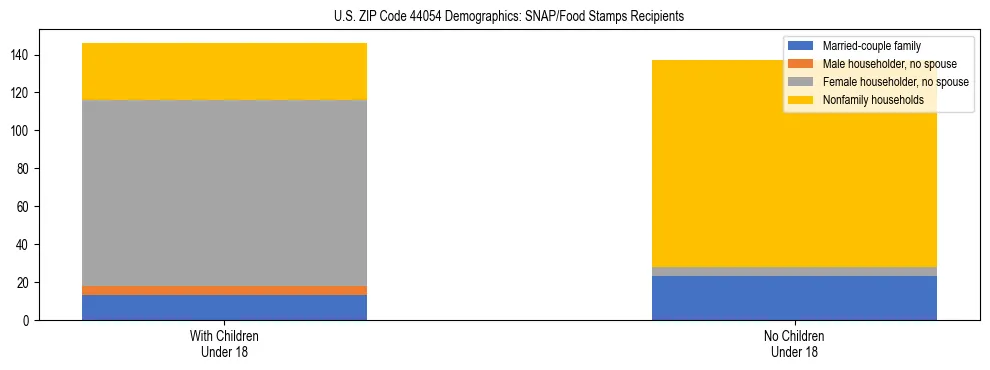 Stacked bar chart showing SNAP/Food Stamps recipient household composition by presence of children under 18 in US ZIP Code 44054, based on 2023 ACS data.