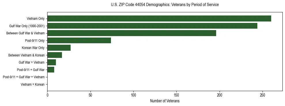 Horizontal bar chart showing veteran distribution by period of military service in US ZIP Code 44054, based on 2023 ACS data.