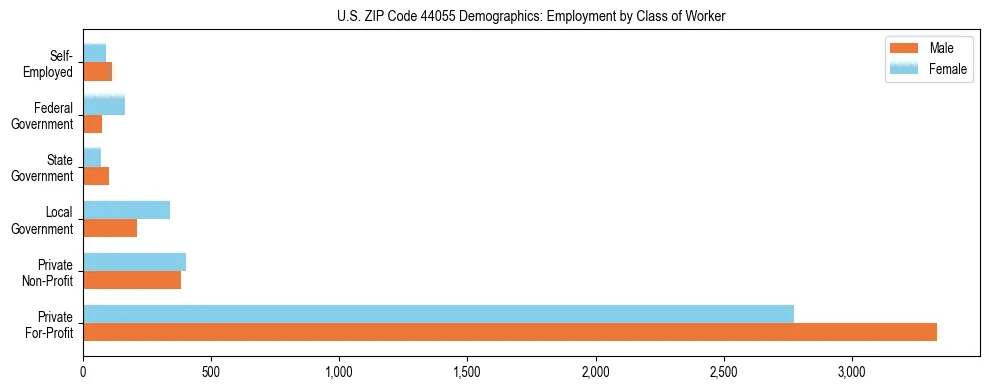 Horizontal bar chart showing employment distribution by class of worker and gender in US ZIP Code 44055, based on 2023 ACS data.