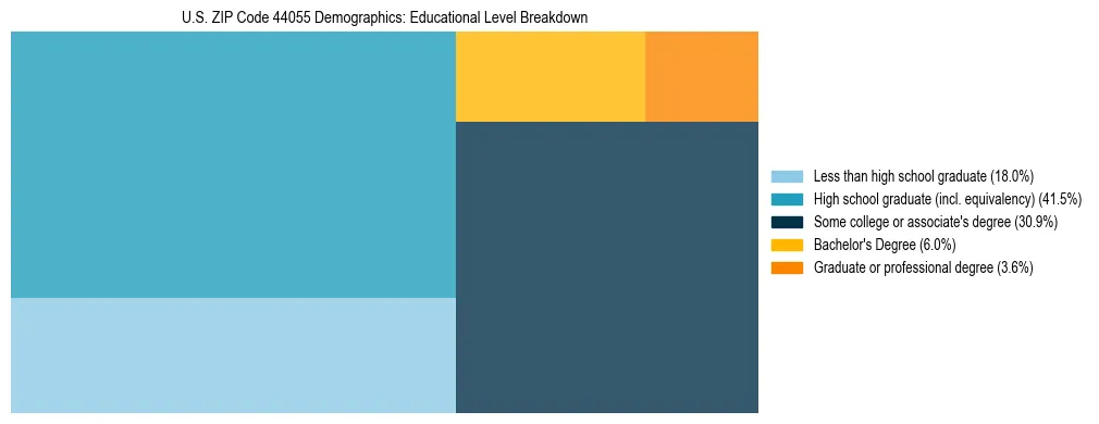 Treemap chart illustrating the educational attainment breakdown for population 25 years and over in US ZIP Code 44055.
