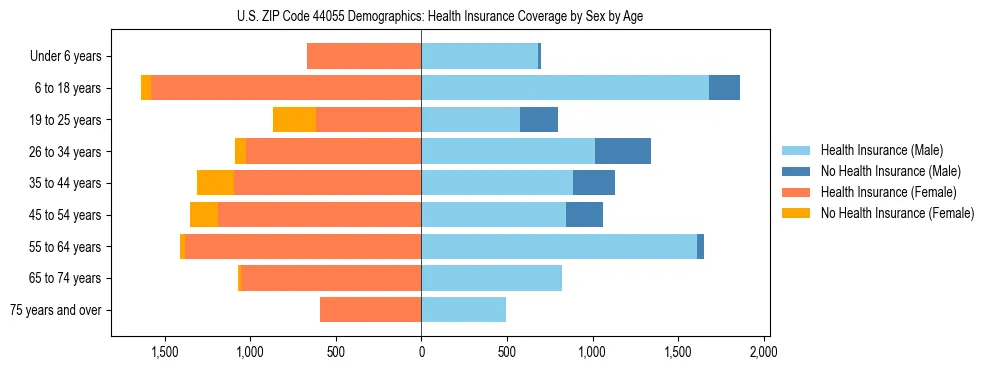 Pyramid chart showing health insurance coverage by age and sex in US ZIP Code 44055.
