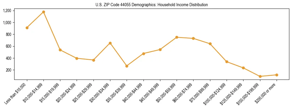 Horizontal bar chart showing household income distribution in US ZIP Code 44055.