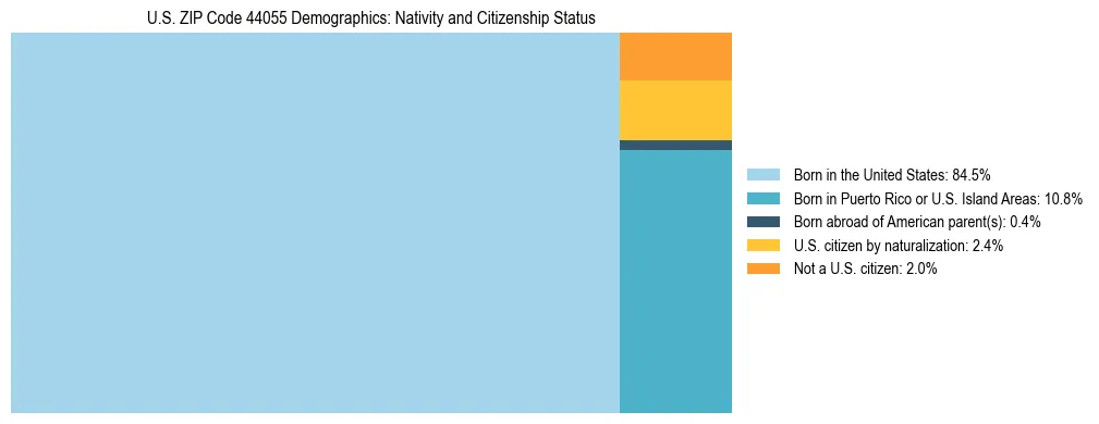 Treemap showing the population distribution by nativity and citizenship status in US ZIP Code 44055 based on U.S. Census data.
