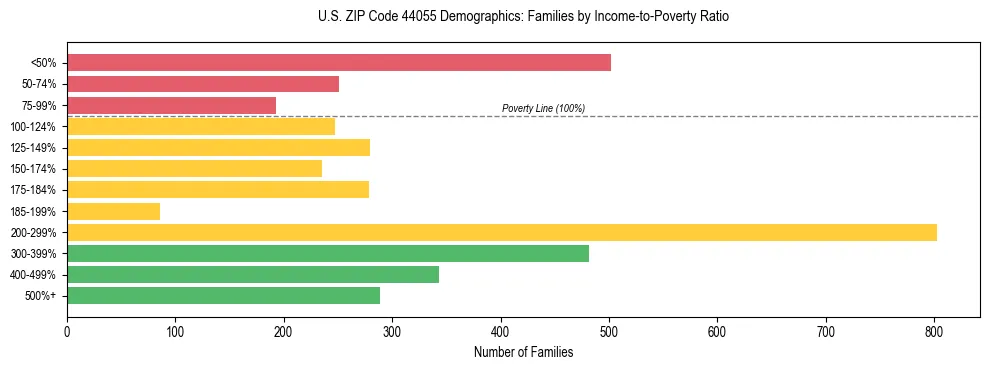 Horizontal bar chart showing family distribution by income-to-poverty ratio in US ZIP Code 44055, based on 2023 ACS data.