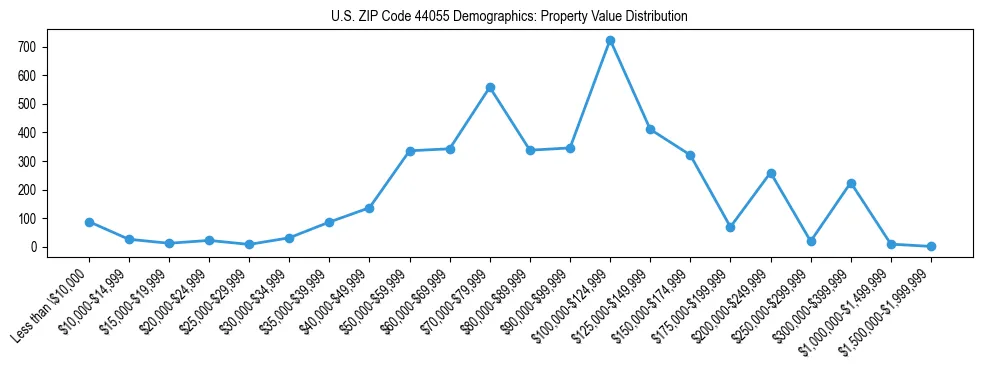 Line chart showing the distribution of property values for owner-occupied housing units in US ZIP Code 44055.