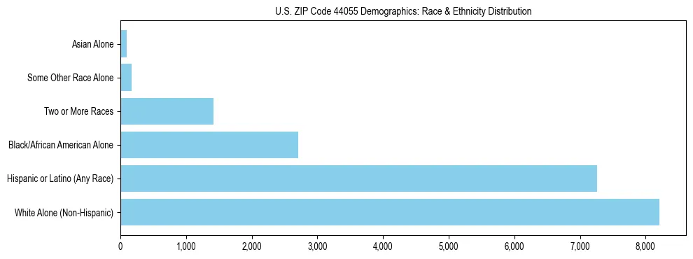 Race and Ethnicity Distribution Chart for US ZIP Code 44055