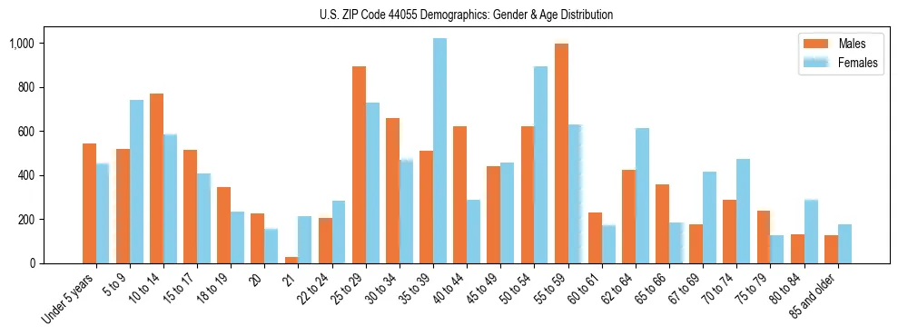 Bar chart showing the population distribution of US ZIP Code 44055 by age group and gender, based on 2023 ACS data.